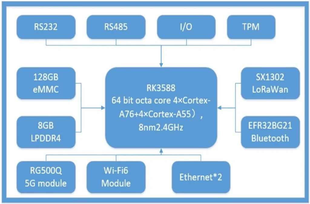 Hardware block diagram of DSGW-380 RK3588 Industry AI Edge Computer Gateway