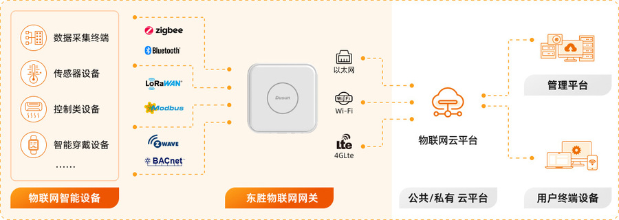 dusun-smart-gateway-topology.jpg