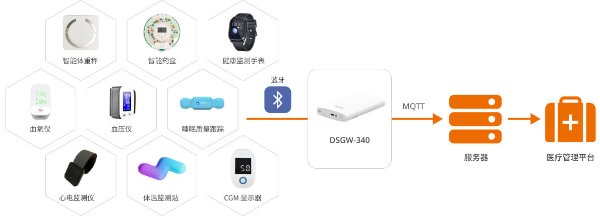 远程病人监护解决方案