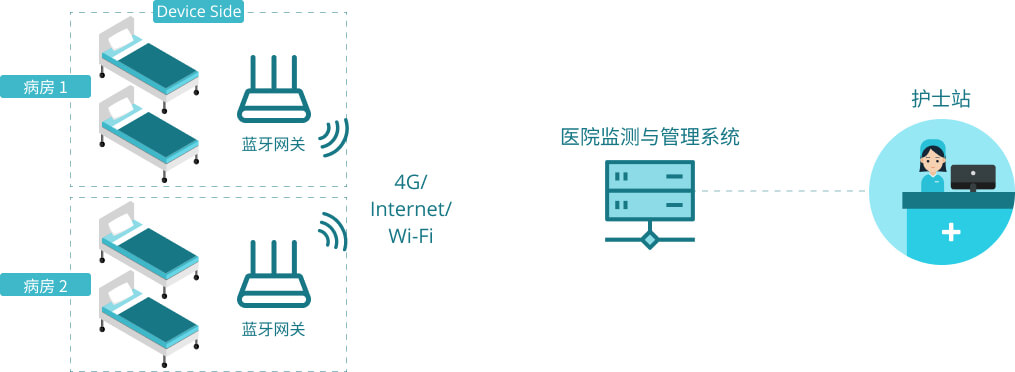 动态病房病人监护