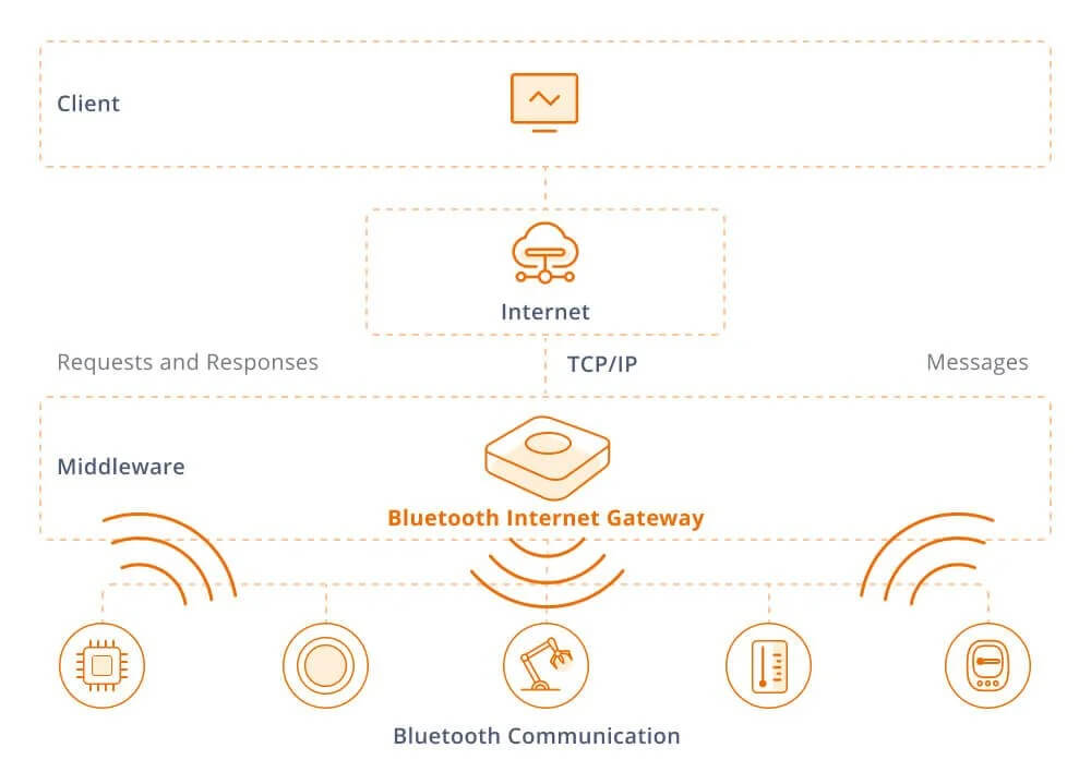 ble-wi-fi-bridges_1.jpg