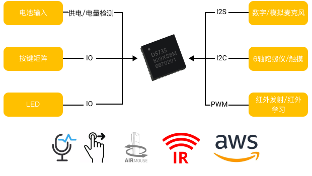 AWS遥控器芯片方案描述