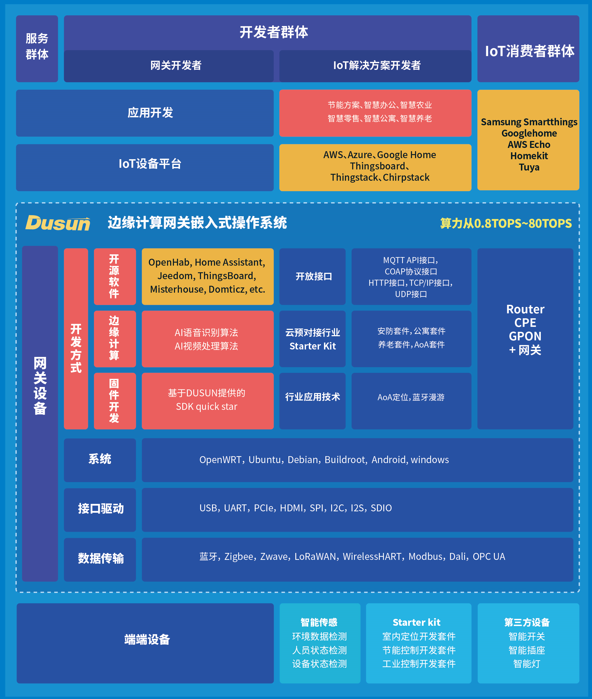 东胜开发者生态架构图