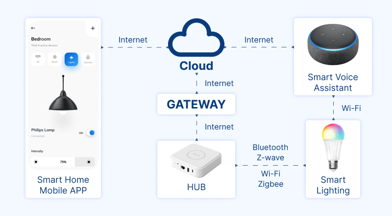 smart lighting using IoT