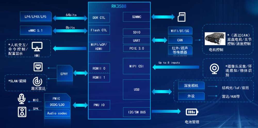 rk3588 robot control board block diagram.png