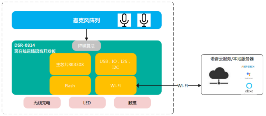 离在线远场语音产品框架