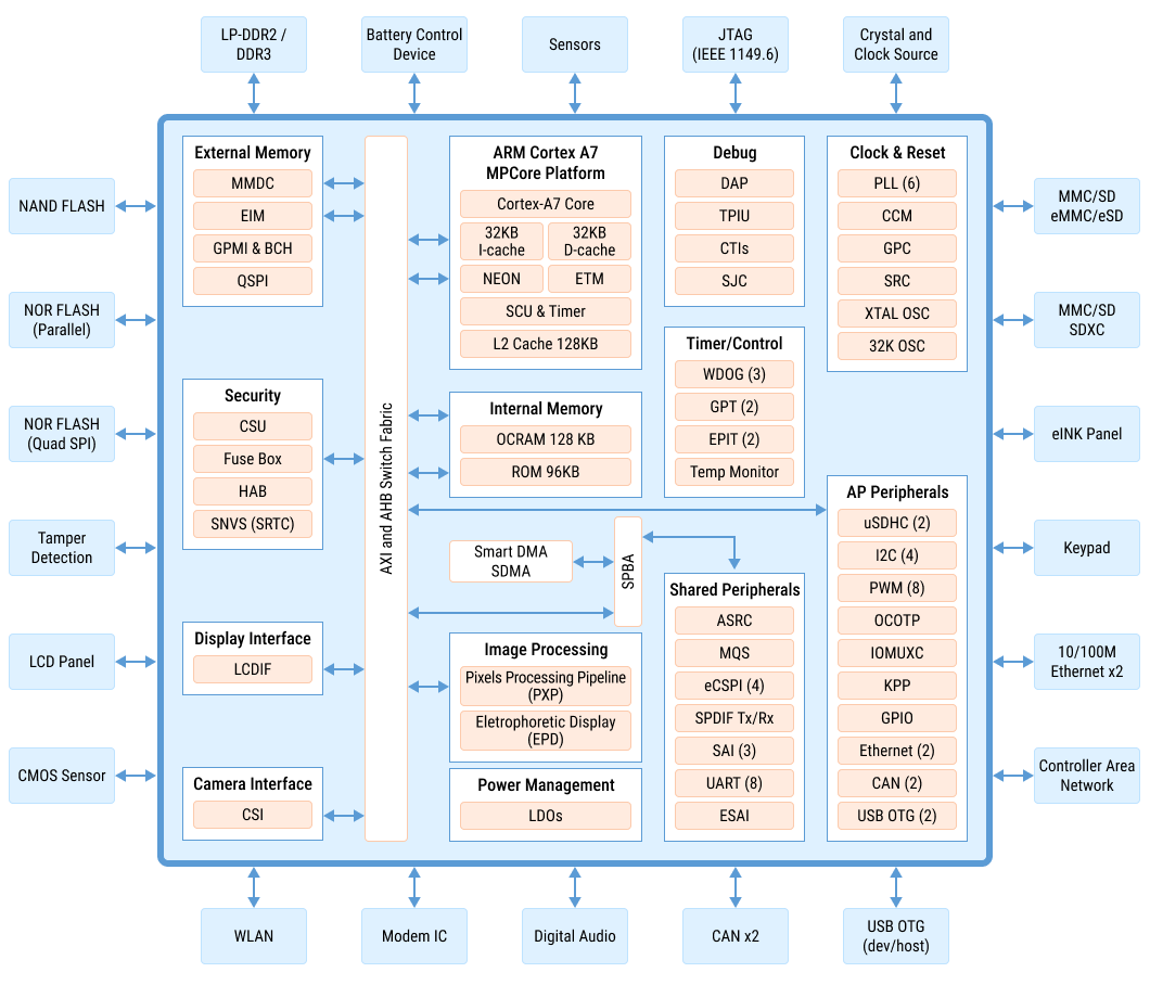 dsom-060n-nxp-block-diagram.png